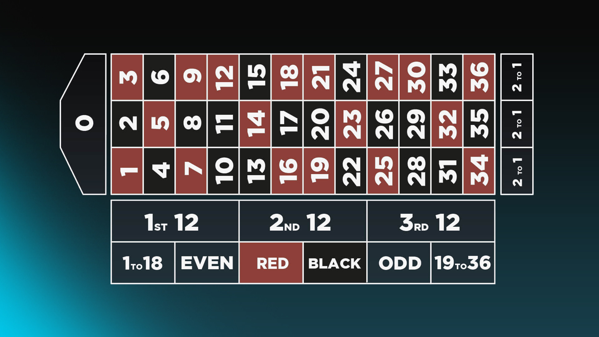 Example of a number board in European Roulette