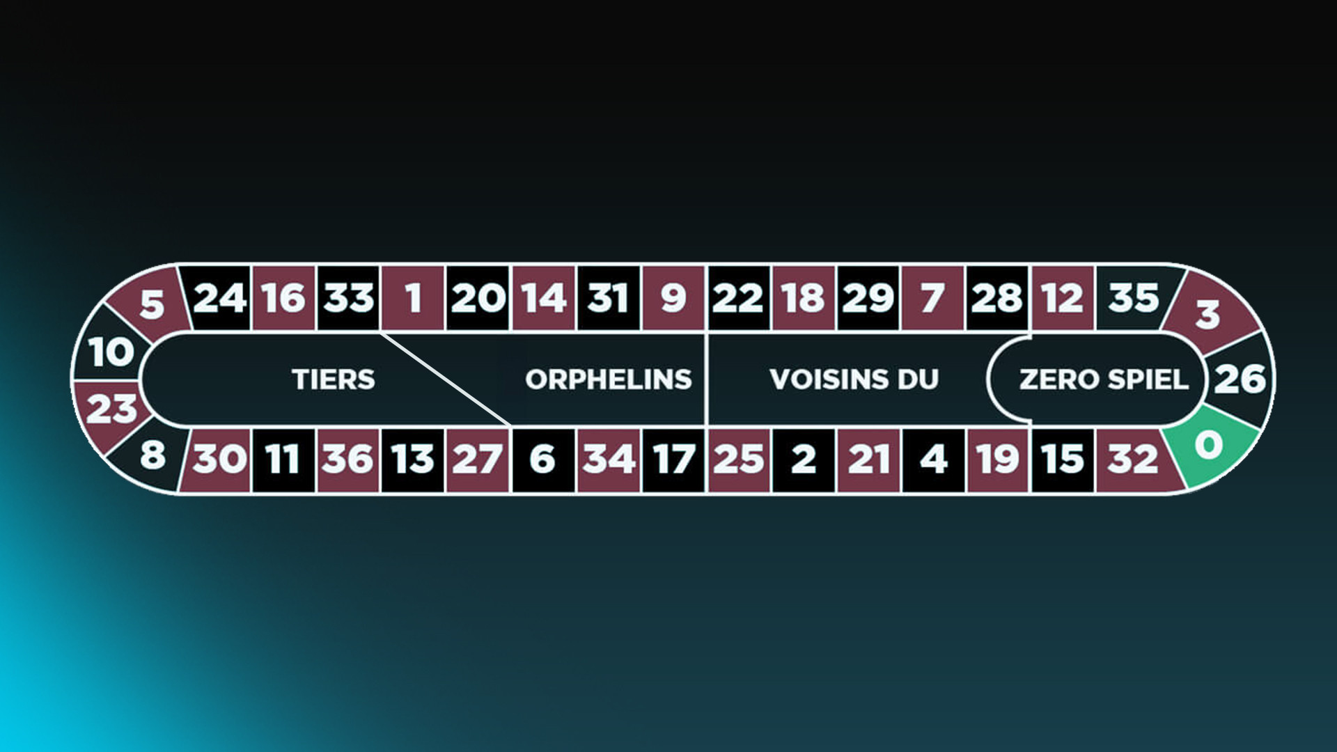 Racetrack Roulette Bets