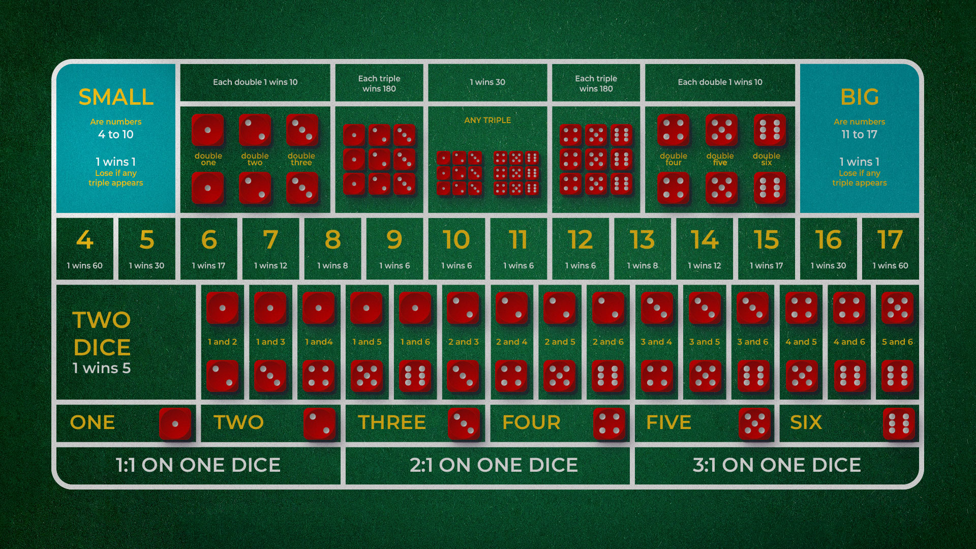 Small and big bet sections on the sic bo table