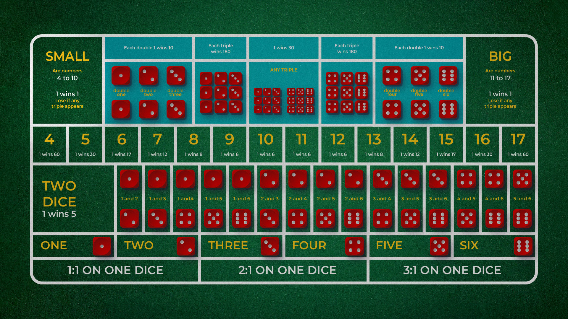 Double and triple sections on the sic bo table