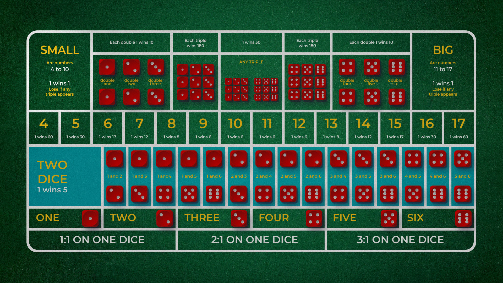 Two dice row on the sic bo table